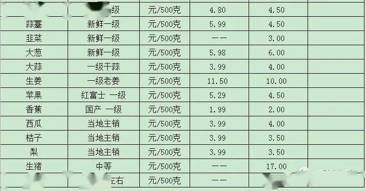 高邑蔬菜最新批發(fā)價(jià)格一覽表