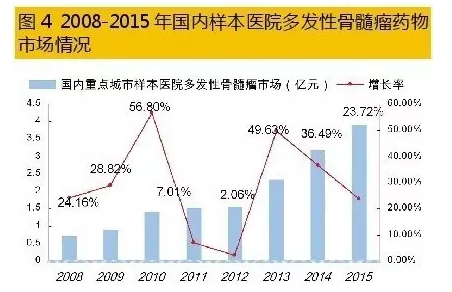 多發(fā)性骨髓瘤最新藥物治療進(jìn)展概覽