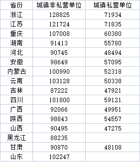 浙江最新公布2022年平均工資水平，觀察與解析