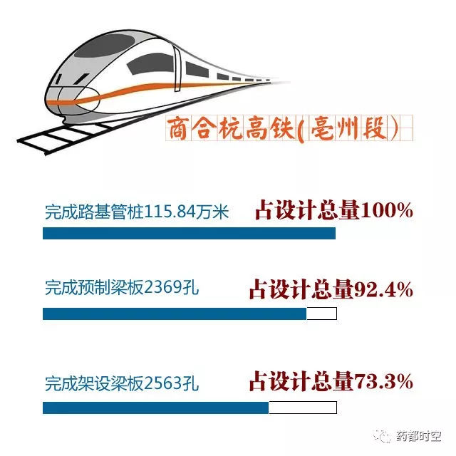 亳州古城高鐵建設(shè)進(jìn)展，打造交通樞紐，助力區(qū)域經(jīng)濟(jì)發(fā)展