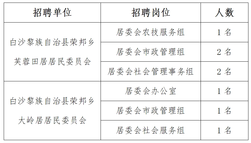 鄭家山村民委員會招聘啟事概覽