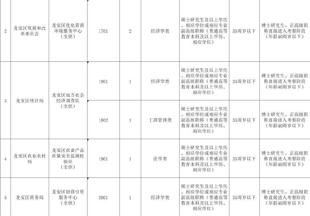 龍安開發(fā)區(qū)全新招聘信息匯總