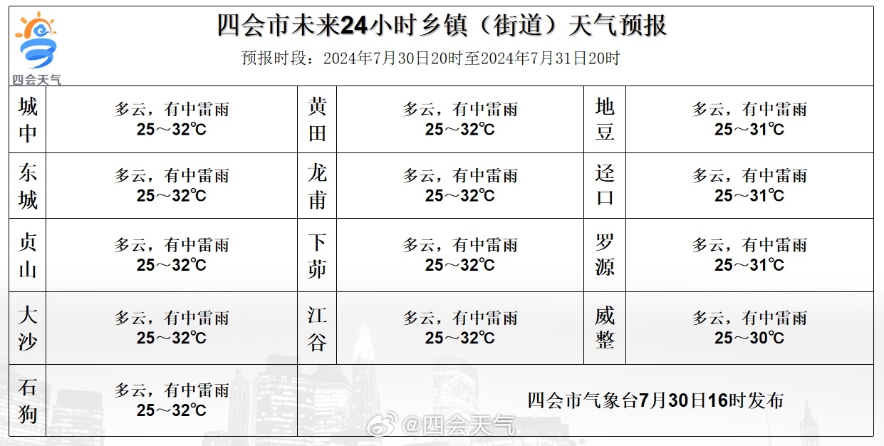 通達鎮(zhèn)天氣預(yù)報更新通知