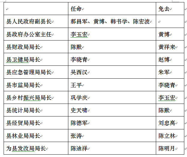 黃梅縣人民政府辦公室人事任命動(dòng)態(tài)解讀