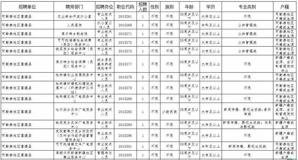 阿勒泰地區(qū)市人口和計(jì)劃生育委員會(huì)招聘啟事