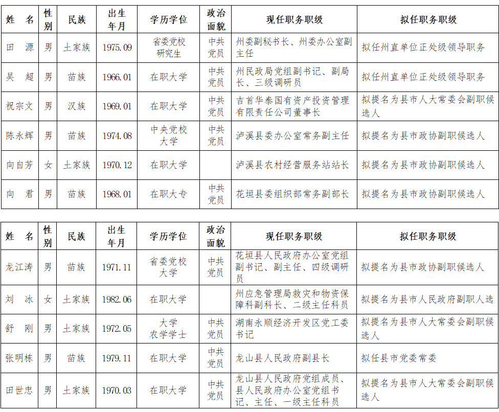 湘西土家族苗族自治州郵政局人事任命動(dòng)態(tài)解讀