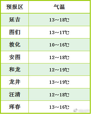 延壽鎮(zhèn)天氣預(yù)報更新通知