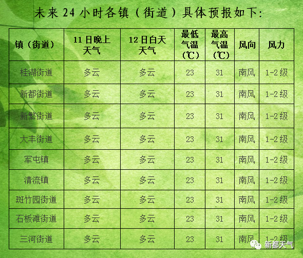 伏龍社區(qū)天氣預報更新通知