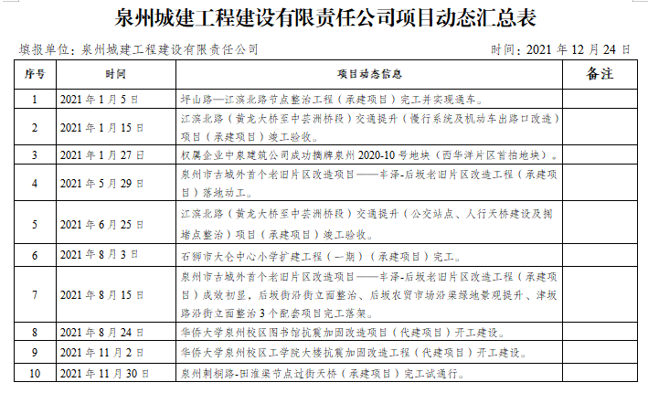 泉州市建設局最新項目概覽